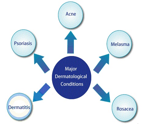 Skin Diseases Treatment in Dharamshala