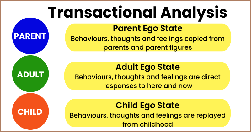 Transactional Analysis(TA) - Eric Berne